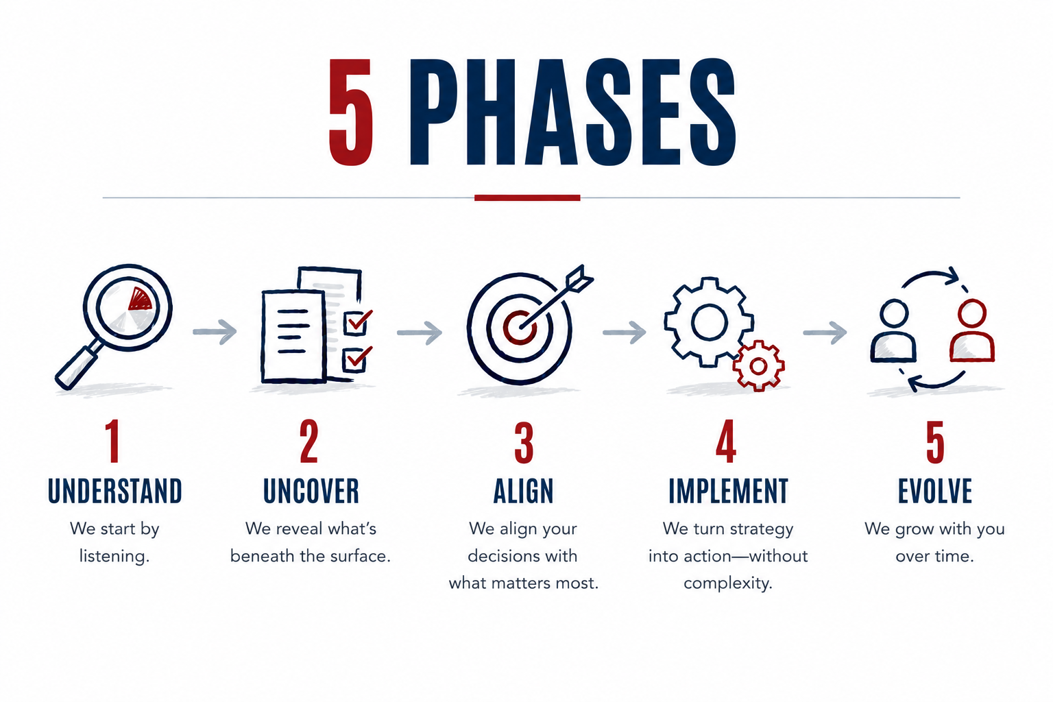 Tandem's 5 Phases